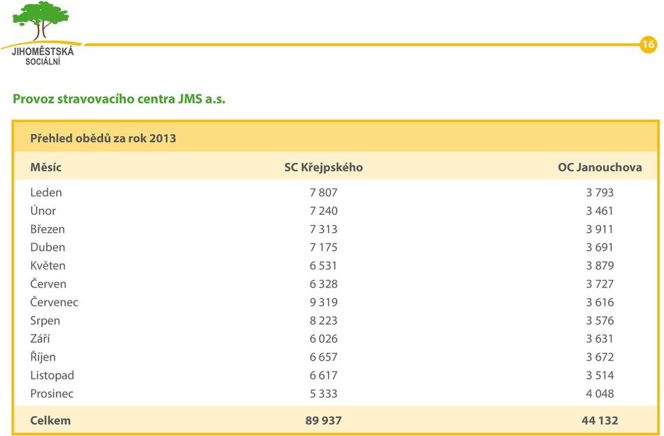 Přehled obědů za rok 2013 Měsíc SC Křejpského OC Janouchova Leden 7 807 3 793 Únor 7