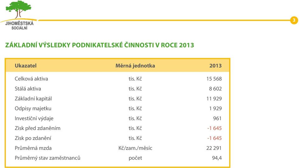 Kč 11 929 Odpisy majetku tis. Kč 1 929 Investiční výdaje tis. Kč 961 Zisk před zdaněním tis.
