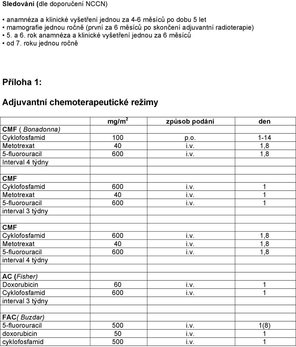 v. 1,8 5-fluorouracil 600 i.v. 1,8 Interval 4 týdny CMF Cyklofosfamid 600 i.v. 1 Metotrexat 40 i.v. 1 5-fluorouracil 600 i.v. 1 interval 3 týdny CMF Cyklofosfamid 600 i.v. 1,8 Metotrexat 40 i.v. 1,8 5-fluorouracil 600 i.v. 1,8 interval 4 týdny AC (Fisher) Doxorubicin 60 i.