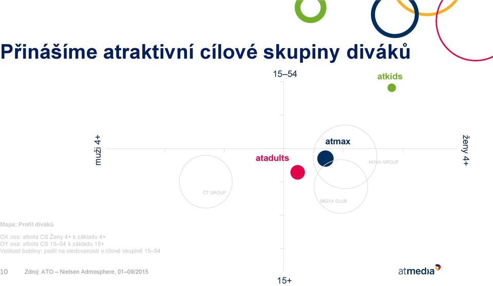 Ženy 4+ k základu 4+ OY osa: afinita CS 15 54 k základu 15+ Velikost bubliny: