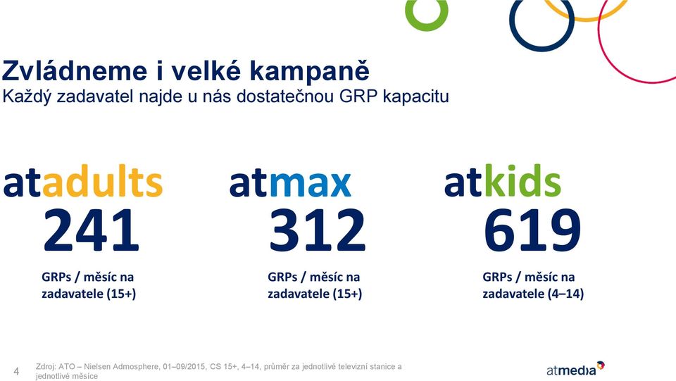 (15+) atkids 619 GRPs / měsíc na zadavatele (4 14) 4 Zdroj: ATO Nielsen