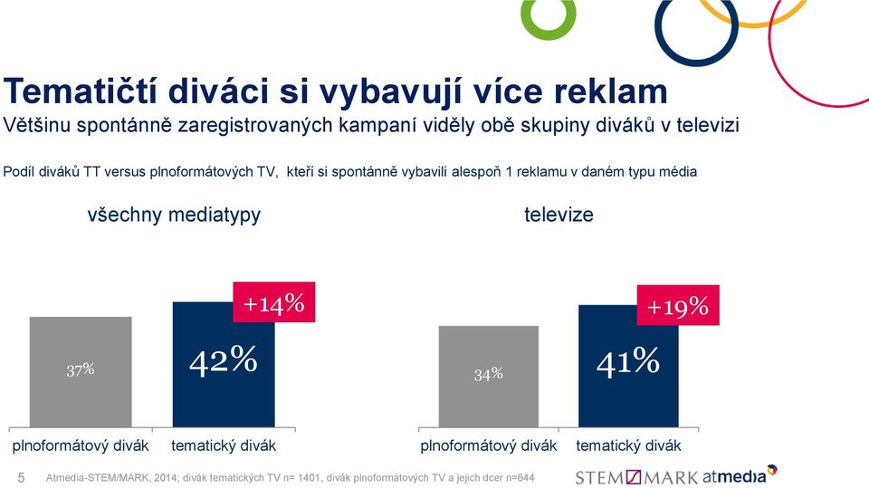 média všechny mediatypy televize 37% 42% +14% 34% 41% +19% plnoformátový divák tematický divák plnoformátový