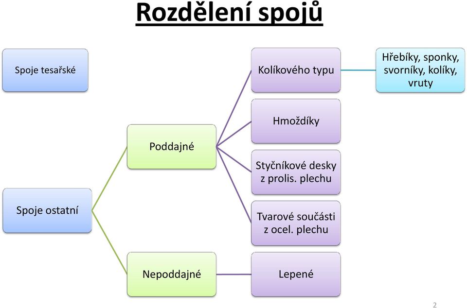 Poddajné Styčníkové desky z prolis.