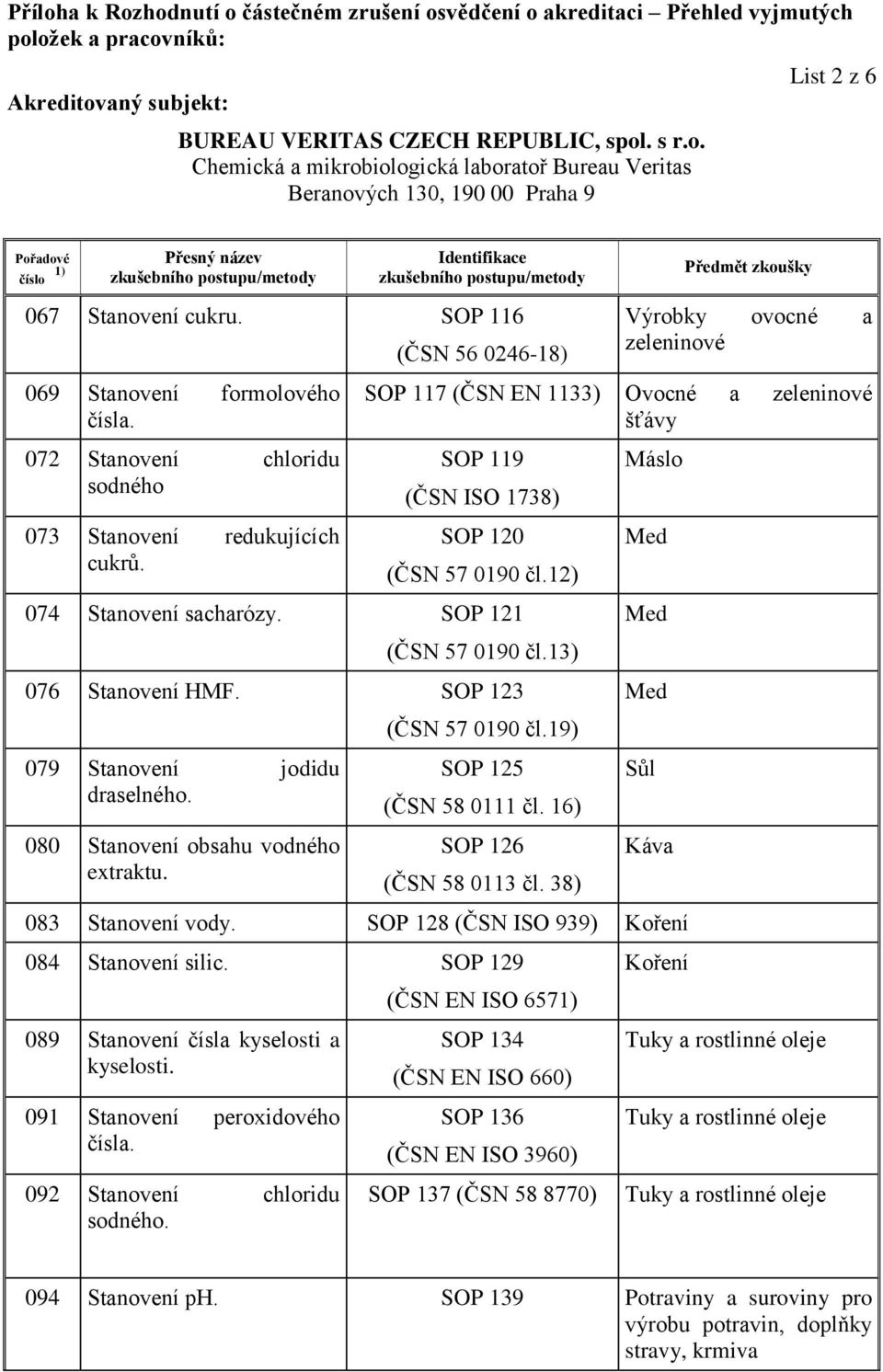 13) 076 Stanovení HMF. SOP 123 079 Stanovení jodidu draselného. 080 Stanovení obsahu vodného extraktu. (ČSN 57 0190 čl.19) SOP 125 (ČSN 58 0111 čl. 16) SOP 126 (ČSN 58 0113 čl.