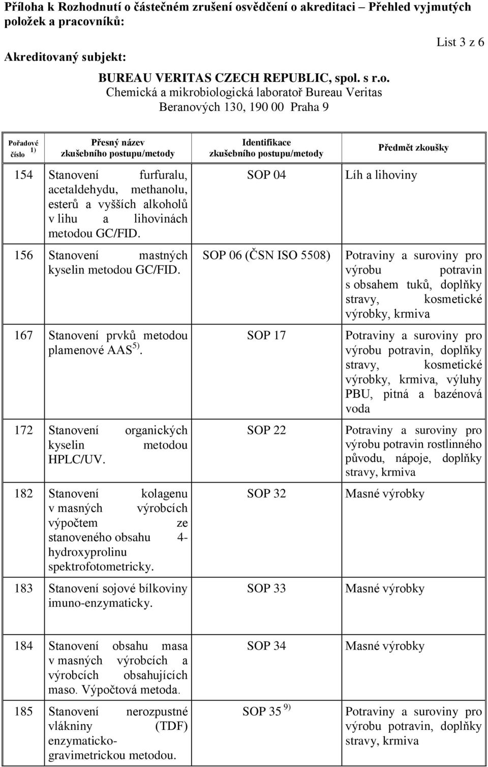 182 Stanovení kolagenu v masných výrobcích výpočtem ze stanoveného obsahu 4- hydroxyprolinu spektrofotometricky. 183 Stanovení sojové bílkoviny imuno-enzymaticky.