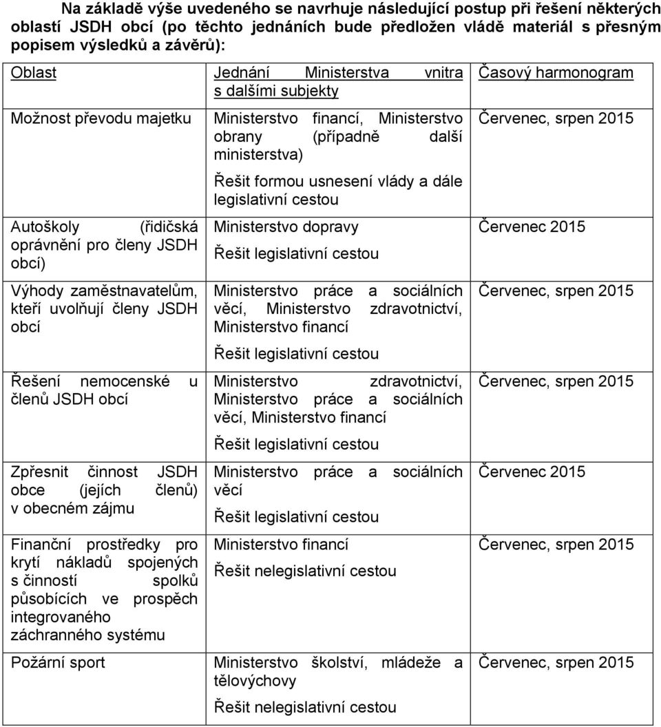 obcí Zpřesnit činnost JSDH obce (jejích členů) v obecném zájmu Finanční prostředky pro krytí nákladů spojených s činností spolků působících ve prospěch integrovaného záchranného systému Poţární sport