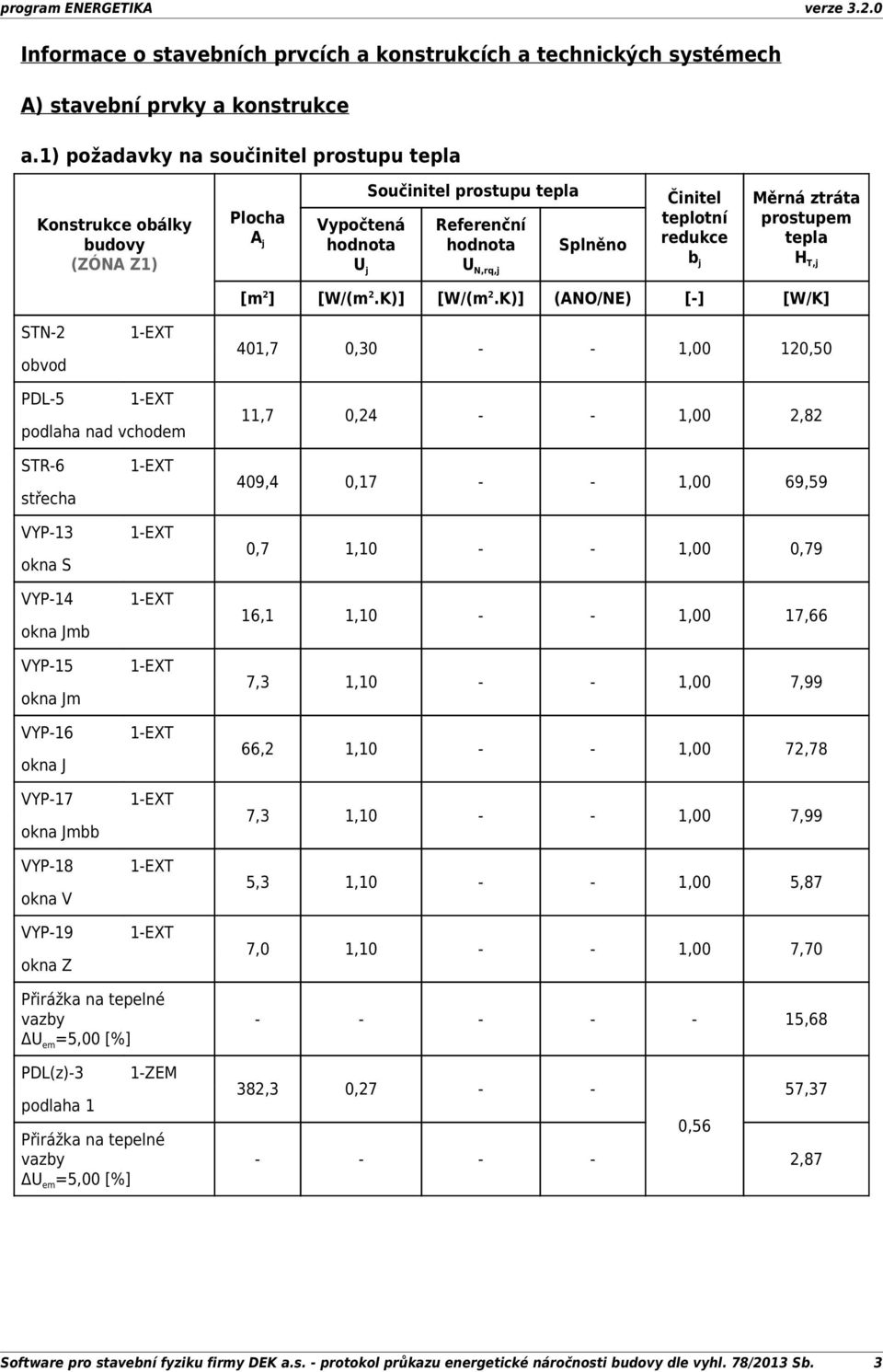 ztráta prostupem tepla H T,j STN-2 obvod [m 2 ] [W/(m 2.K)] [W/(m 2.