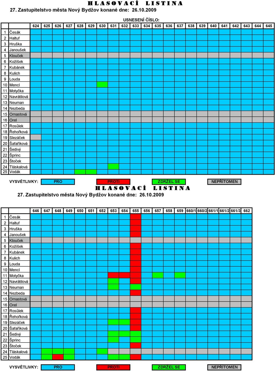 Slezáček 20 Šafaříková 21 Šedivý 22 Šprinc 23 Štoček 24 Tláskalová 25 Vodák USNESENÍ ČÍSLO: 624 625 626 627 628 629 630 631 632 633 634 635 636 637 638 639 640 641 642 643 644 645 VYSVĚTLIVKY: PRO