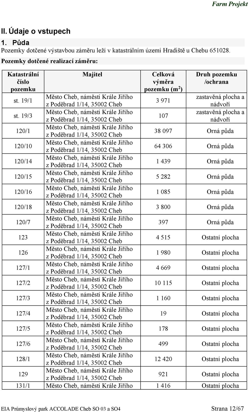 19/3 zastavěná plocha a 107 nádvoří 120/1 38 097 Orná půda 120/10 64 306 Orná půda 120/14 1 439 Orná půda 120/15 5 282 Orná půda 120/16 1 085 Orná půda 120/18 3 800 Orná půda 120/7 397 Orná půda 123