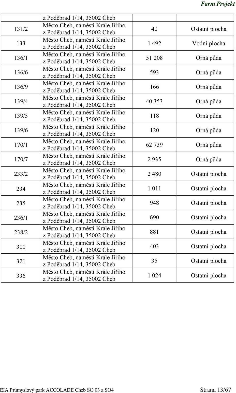 739 Orná půda 2 935 Orná půda 2 480 Ostatní plocha 1 011 Ostatní plocha 948 Ostatní plocha 690 Ostatní plocha 881