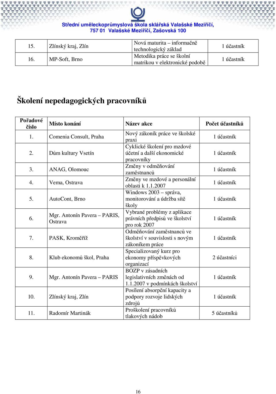 účastníků. Comenia Consult, Praha 2. Dům kultury Vsetín 3. ANAG, Olomouc 4. Vema, Ostrava 5. AutoCont, Brno 6. Mgr. Antonín Pavera PARIS, Ostrava 7. PASK, Kroměříž 8. Klub ekonomů škol, Praha 9. Mgr. Antonín Pavera PARIS 0.