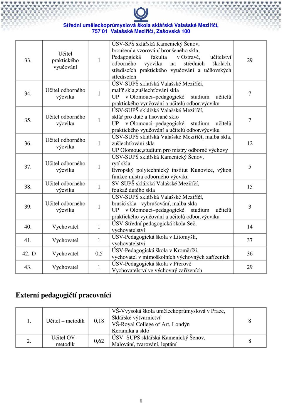 Vychovatel 42. D Vychovatel 0,5 43.