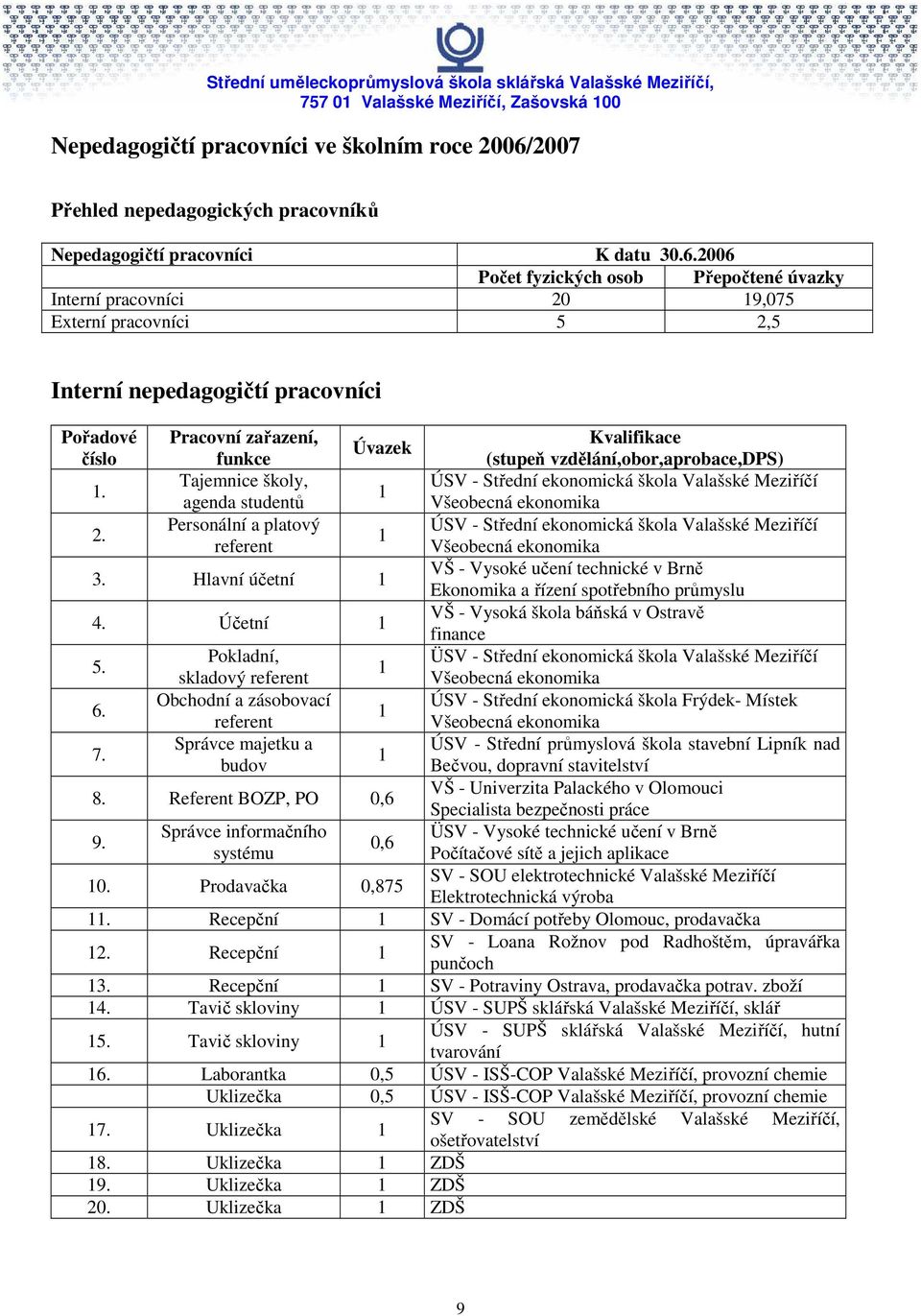 2006 Počet fyzických osob Přepočtené úvazky Interní pracovníci 20 9,075 Externí pracovníci 5 2,5 Interní nepedagogičtí pracovníci Pořadové Pracovní zařazení, Kvalifikace Úvazek číslo funkce (stupeň