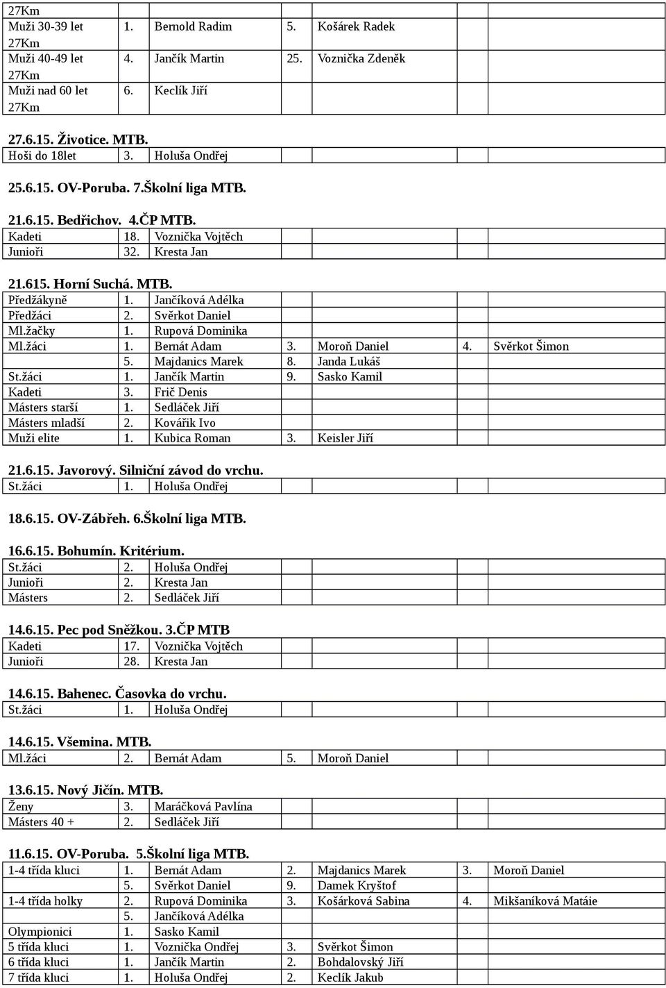 Jančíková Adélka Předžáci 2. Svěrkot Daniel Ml.žačky 1. Rupová Dominika Ml.žáci 1. Bernát Adam 3. Moroň Daniel 4. Svěrkot Šimon 5. Majdanics Marek 8. Janda Lukáš St.žáci 1. Jančík Martin 9.