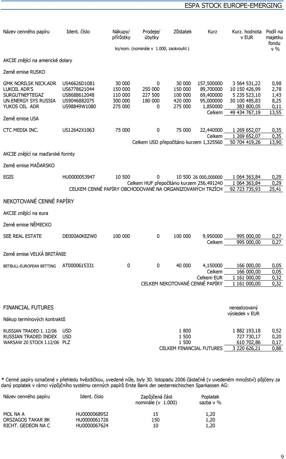 ADR US46626D1081 30 000 0 30 000 157,500000 3 564 531,22 0,98 LUKOIL ADR'S US6778621044 150 000 250 000 150 000 89,700000 10 150 426,99 2,78 SURGUTNEFTEGAZ US8688612048 110 000 227 500 100 000