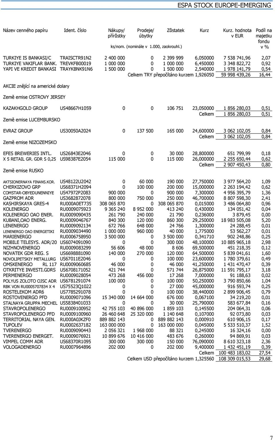 TREVKFB00019 1 000 000 0 1 000 000 6,450000 3 348 822,72 0,92 YAPI VE KREDIT BANKASI TRAYKBNK91N6 1 500 000 0 1 500 000 2,540000 1 978 141,79 0,54 Celkem TRY přepočítáno kurzem 1,926050 59 998 439,26