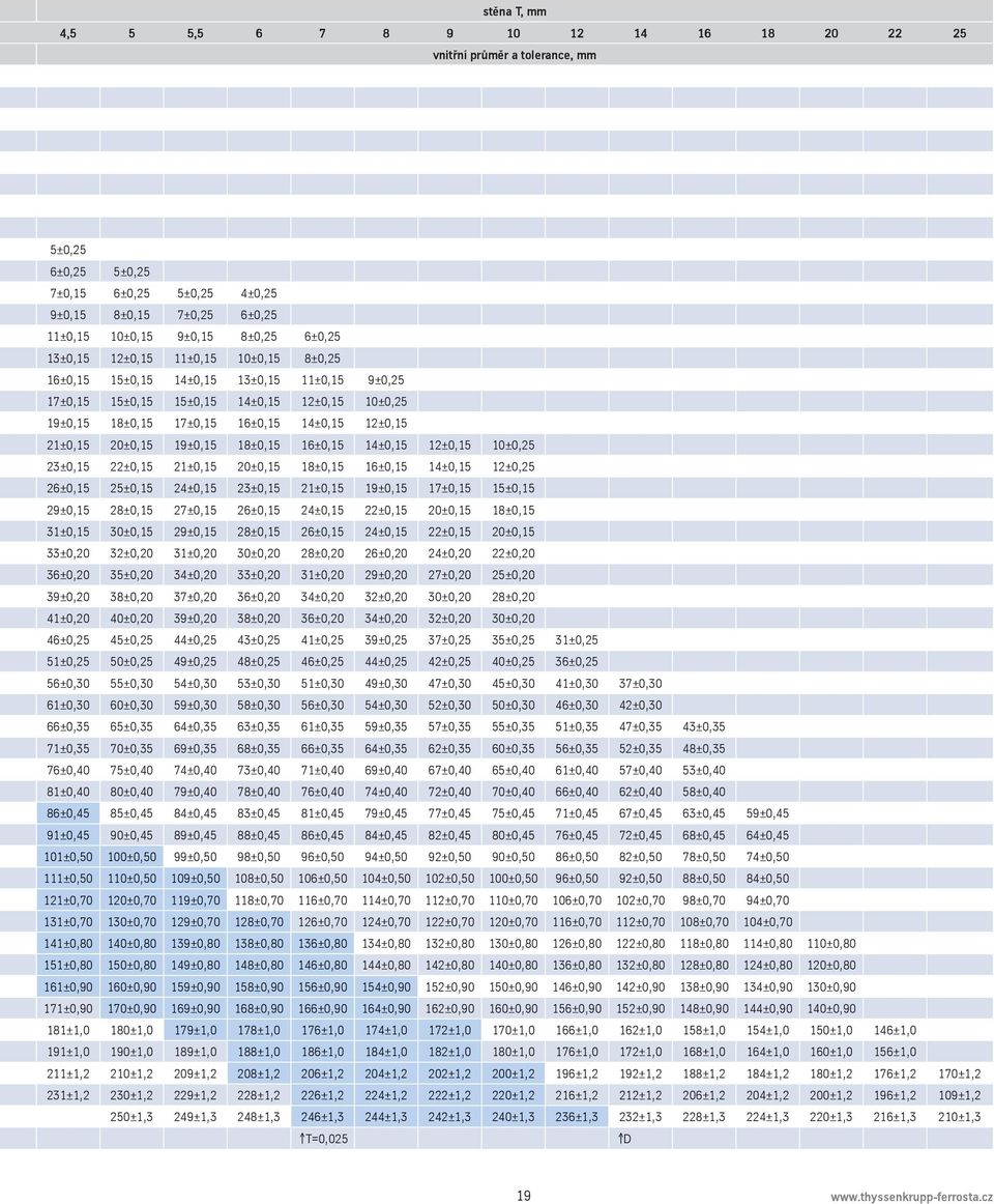 19±0,15 18±0,15 16±0,15 14±0,15 12±0,15 10±0,25 23±0,15 22±0,15 21±0,15 20±0,15 18±0,15 16±0,15 14±0,15 12±0,25 26±0,15 25±0,15 24±0,15 23±0,15 21±0,15 19±0,15 17±0,15 15±0,15 29±0,15 28±0,15 27±0,15