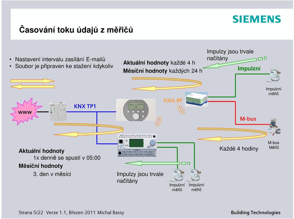 trvale načítány www KNX TP1 KNX RF M-bus Aktuální hodnoty 1x denně se spustí v 05:00