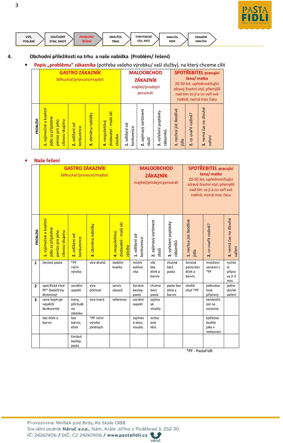 výjimečné a kvalitní jídlo za přijatelné peníze pro jeho cílovou skupinu 2. odlišení od konkurence 3. obměna nabídky 4. nespolehlivý dodavatel - malá skl. zásoba 1. odlišení od konkurence 2.