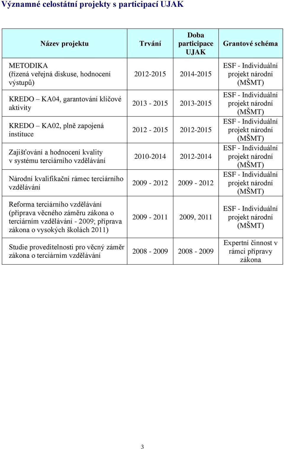 vzdělávání (příprava věcného záměru zákona o terciárním vzdělávání - 2009; příprava zákona o vysokých školách 2011) Studie proveditelnosti pro věcný záměr zákona o terciárním