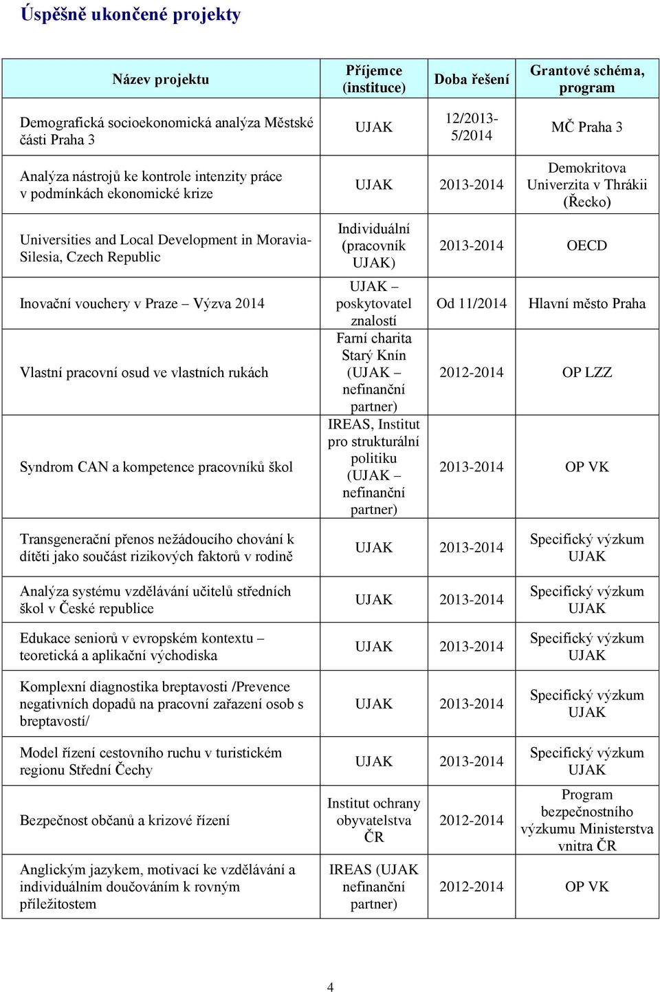 vlastních rukách Syndrom CAN a kompetence pracovníků škol 2013-2014 Individuální (pracovník ) poskytovatel znalostí Farní charita Starý Knín ( IREAS, Institut pro strukturální politiku ( Demokritova