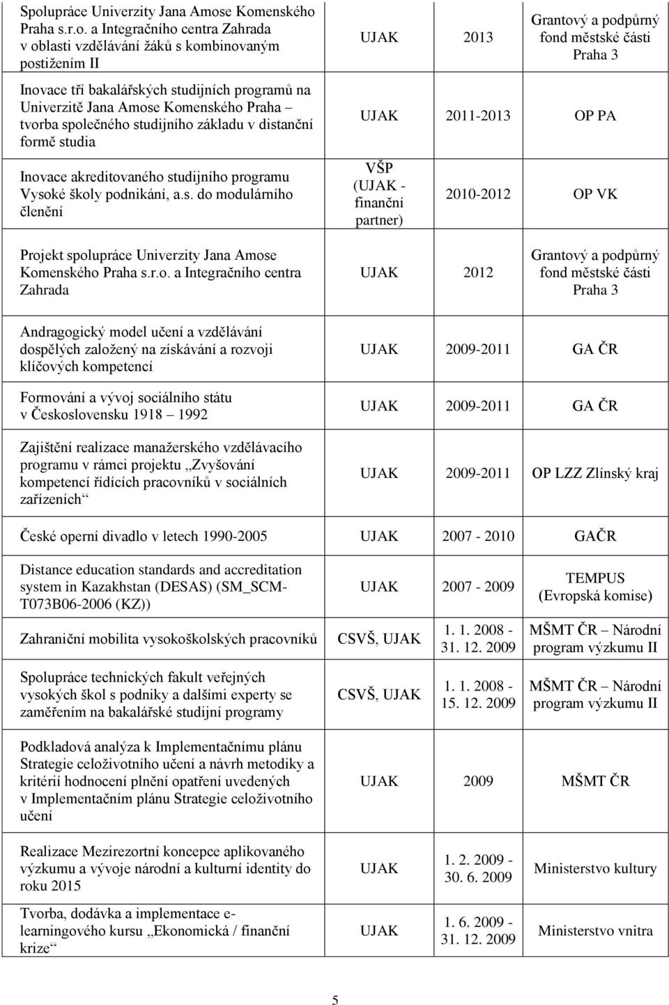 Komenského Praha tvorba společného studijního základu v distanční formě studia Inovace akreditovaného studijního programu Vysoké školy podnikání, a.s. do modulárního členění 2013 Grantový a podpůrný fond městské části Praha 3 2011-2013 OP PA VŠP ( - finanční 2010-2012 OP VK Projekt spolupráce Univerzity Jana Amose Komenského Praha s.