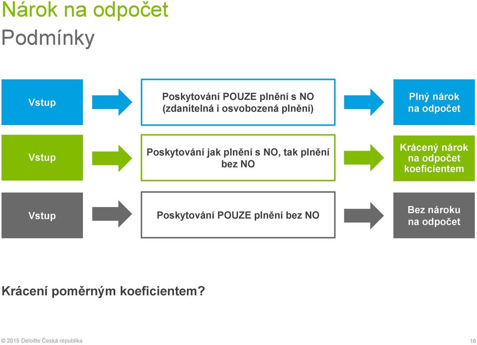 tak plnění bez NO Krácený nárok na odpočet koeficientem Vstup Poskytování