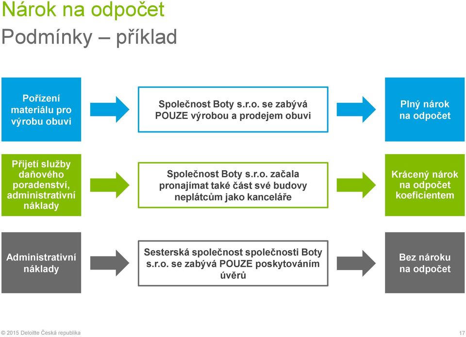 r.o. začala pronajímat také část své budovy neplátcům jako kanceláře Krácený nárok na odpočet koeficientem