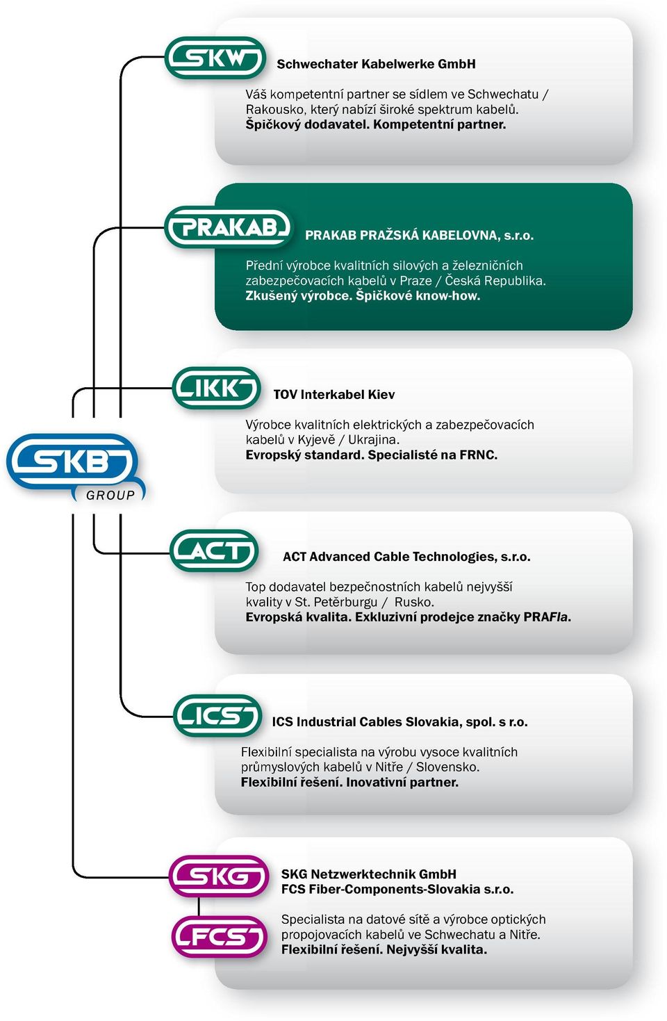 ACT Advanced Cable Technologies, s.r.o. Top dodavatel bezpečnostních kabelů nejvyšší kvality v St. Petěrburgu / Rusko. Evropská kvalita. Exkluzivní prodejce značky PRAFla.