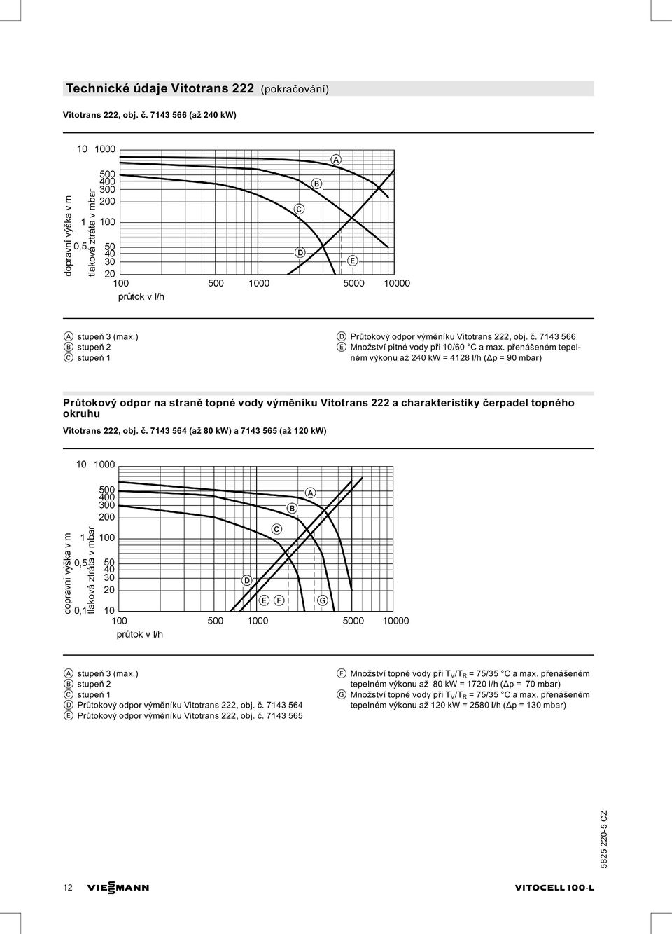 rpadel topného okruhu Vitotrans 222, obj. č. 7143 564 (až 80 kw) a 7143 565 (až 120 kw) A stupeň 3(max.) B stupeň 2 C stupeň 1 D Průtokový odpor výměníku Vitotrans 222, obj. č. 7143 564 E Průtokový odpor výměníku Vitotrans 222, obj.