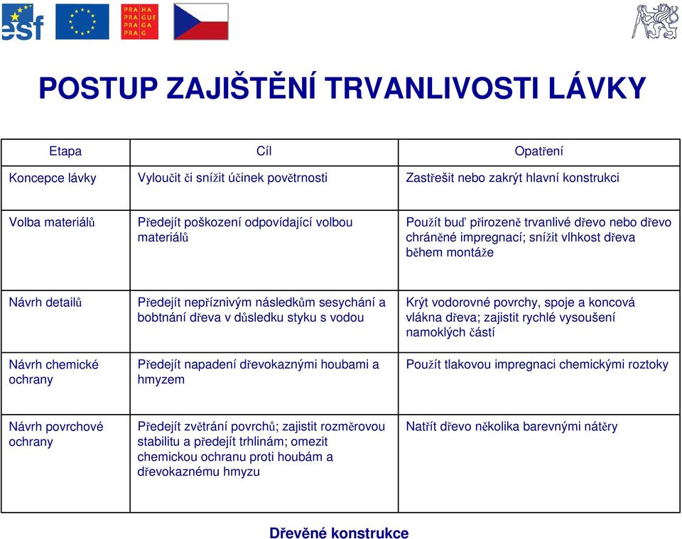 a bobtnání dřeva v důsledku styku s vodou Předejít napadení dřevokaznými houbami a hmyzem Krýt vodorovné povrchy, spoje a koncová vlákna dřeva; zajistit rychlé vysoušení namoklých částí Použít