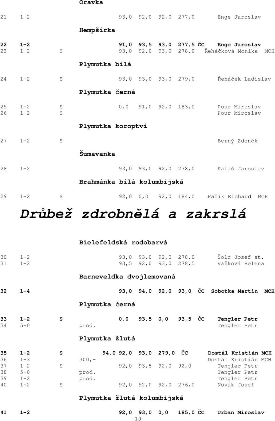Brahmánka bílá kolumbijská 29 1-2 S 92,0 0,0 92,0 184,0 Pařík Richard MCH Drůbež zdrobnělá a zakrslá Bielefeldská rodobarvá 30 1-2 93,0 93,0 92,0 278,0 Šolc Josef st.