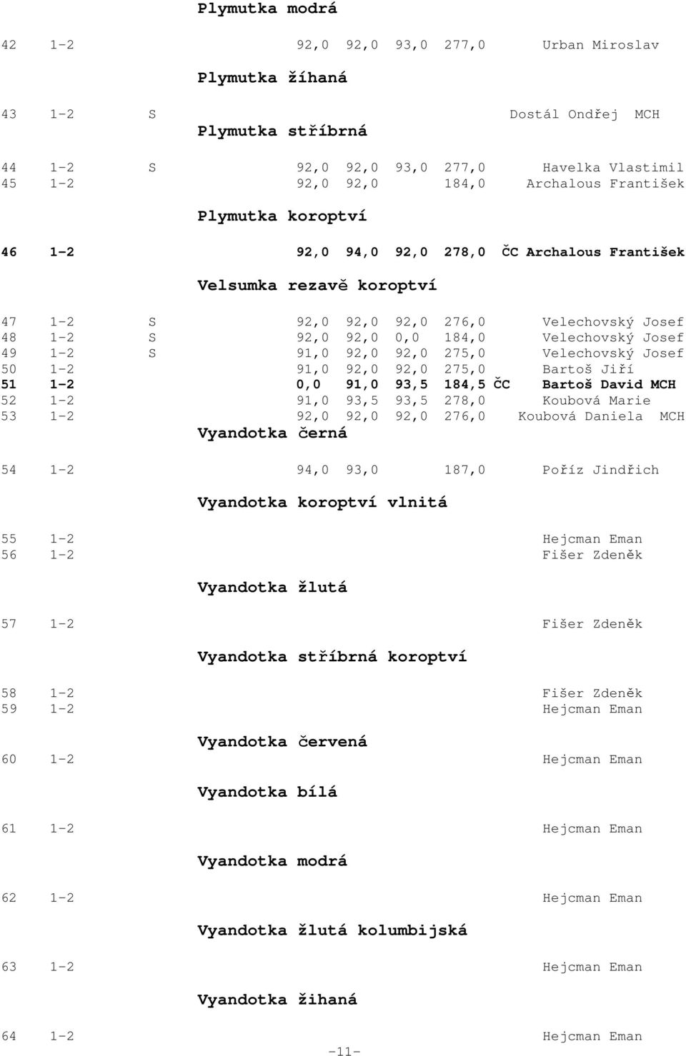 49 1-2 S 91,0 92,0 92,0 275,0 Velechovský Josef 50 1-2 91,0 92,0 92,0 275,0 Bartoš Jiří 51 1-2 0,0 91,0 93,5 184,5 ČC Bartoš David MCH 52 1-2 91,0 93,5 93,5 278,0 Koubová Marie 53 1-2 92,0 92,0 92,0