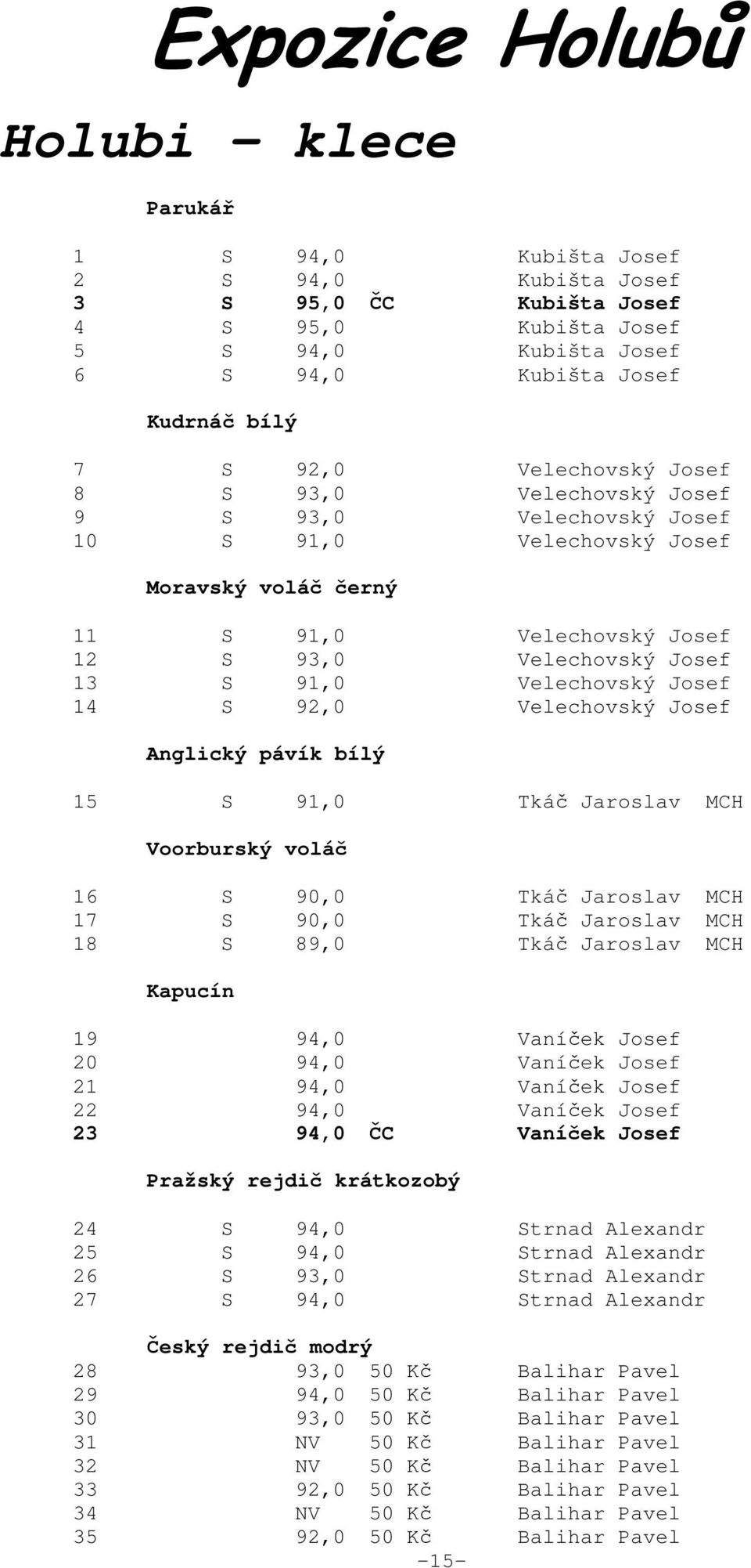 Velechovský Josef 14 S 92,0 Velechovský Josef Anglický pávík bílý 15 S 91,0 Tkáč Jaroslav MCH Voorburský voláč 16 S 90,0 Tkáč Jaroslav MCH 17 S 90,0 Tkáč Jaroslav MCH 18 S 89,0 Tkáč Jaroslav MCH