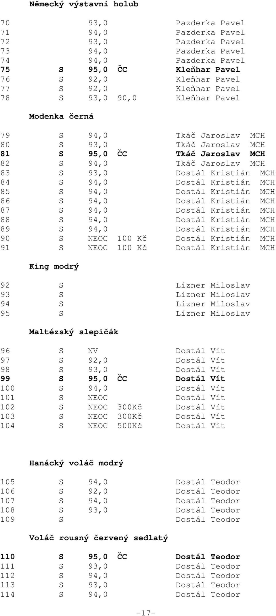 MCH 84 S 94,0 Dostál Kristián MCH 85 S 94,0 Dostál Kristián MCH 86 S 94,0 Dostál Kristián MCH 87 S 94,0 Dostál Kristián MCH 88 S 94,0 Dostál Kristián MCH 89 S 94,0 Dostál Kristián MCH 90 S NEOC 100