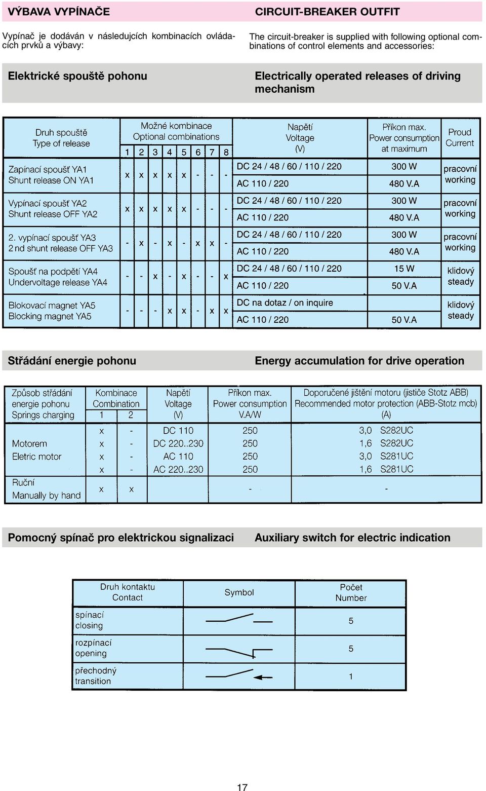 Elektrické spouště pohonu Electrically operated releases of driving mechanism Střádání energie pohonu Energy