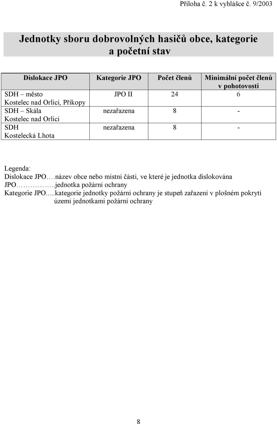 pohotovosti SDH město JPO II 24 6 Kostelec nad Orlicí, Příkopy SDH Skála nezařazena 8 - Kostelec nad Orlicí SDH Kostelecká Lhota