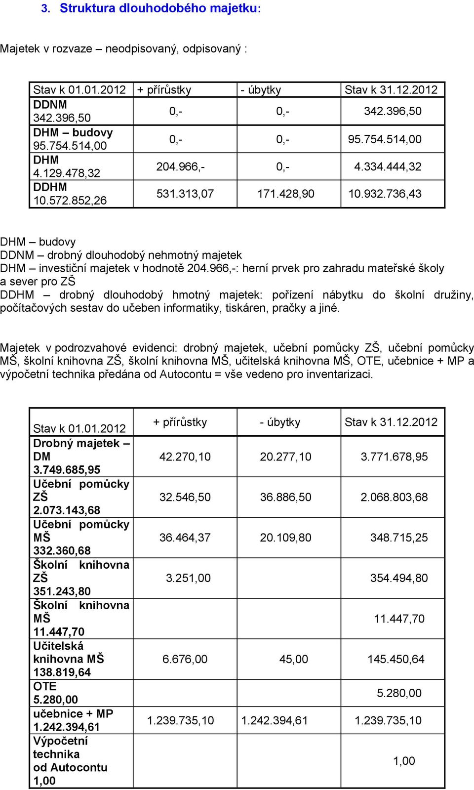 736,43 DHM budovy DDNM drobný dlouhodobý nehmotný majetek DHM investiční majetek v hodnotě 204.