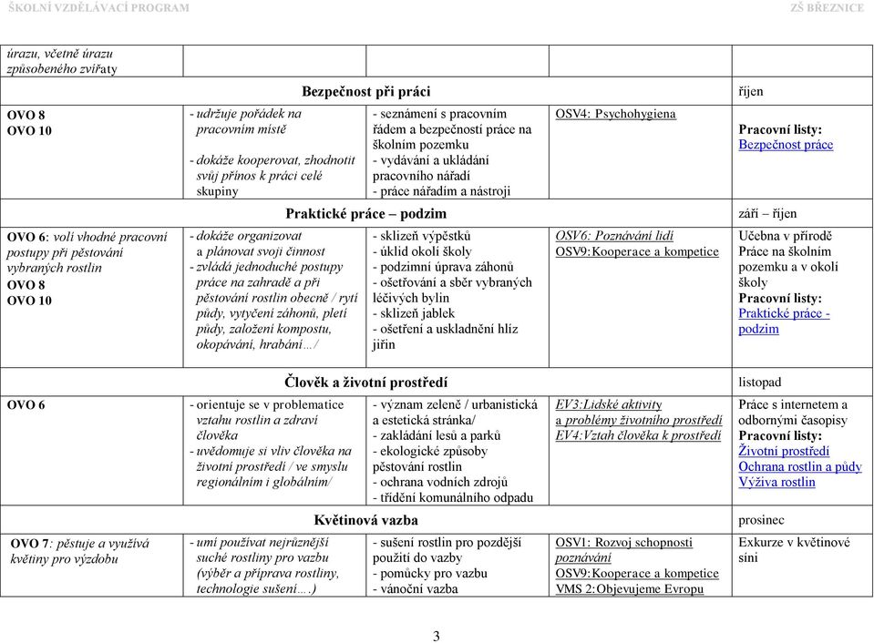 vybraných rostlin - dokáže organizovat a plánovat svoji činnost - zvládá jednoduché postupy práce na zahradě a při pěstování rostlin obecně / rytí půdy, vytyčení záhonů, pletí půdy, založení