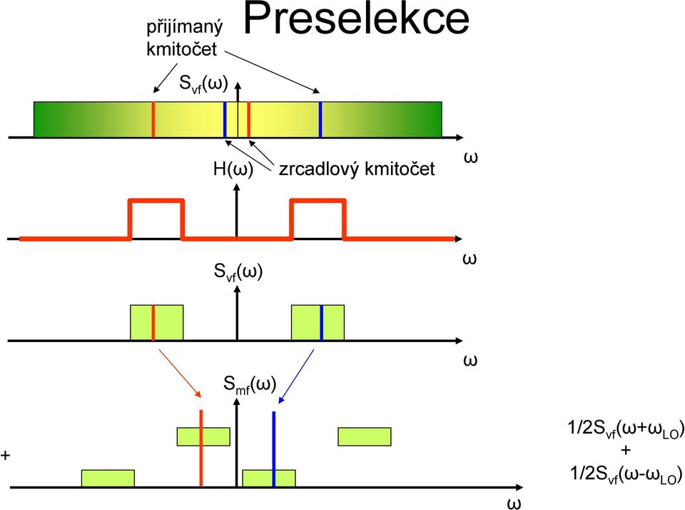 kmitočet ω S vf (ω) ω S mf (ω)