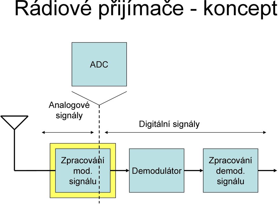 signály Zpracování mod.