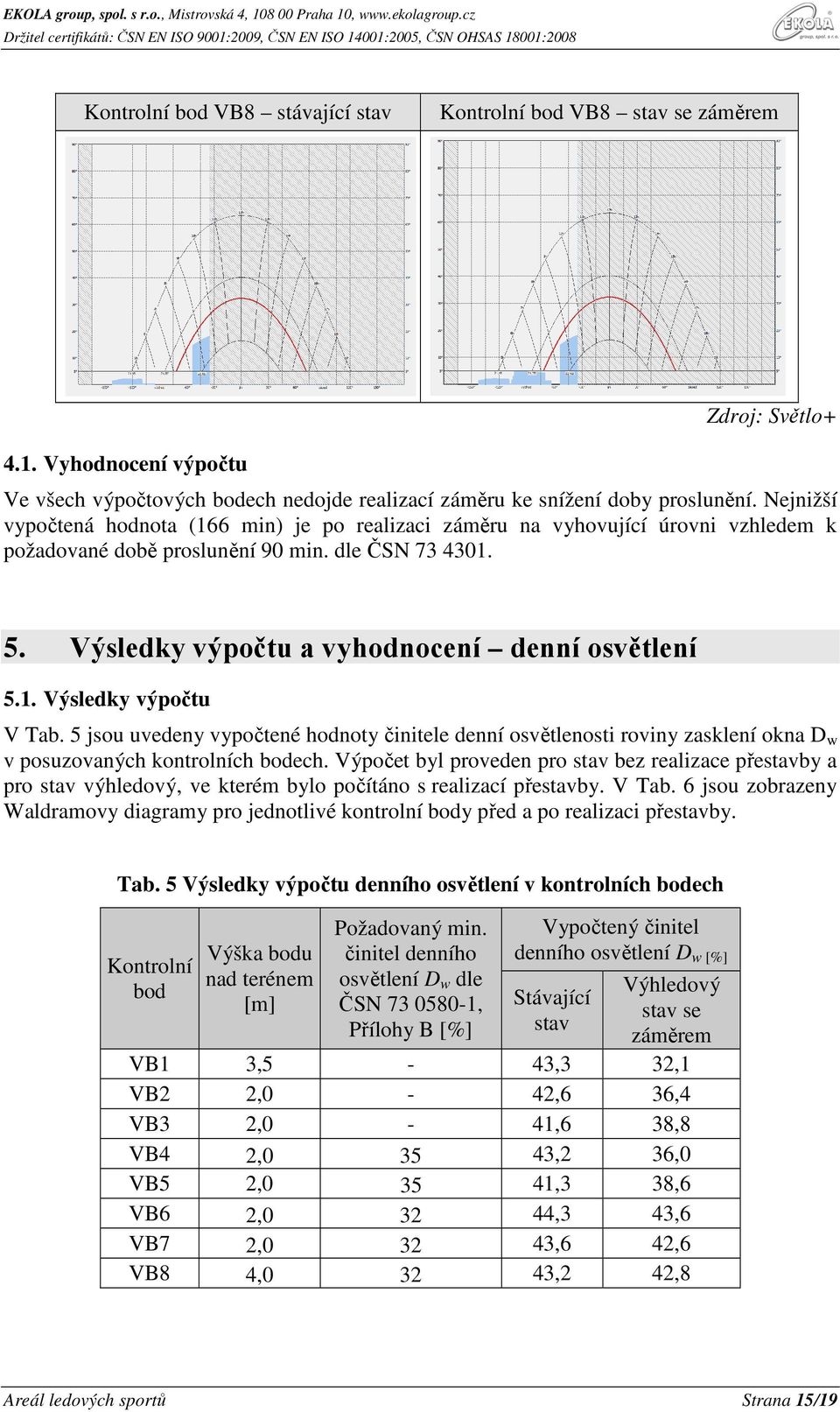 5 jsou uvedeny vypočtené hodnoty činitele denní osvětlenosti roviny zasklení okna D w v posuzovaných kontrolních bodech.