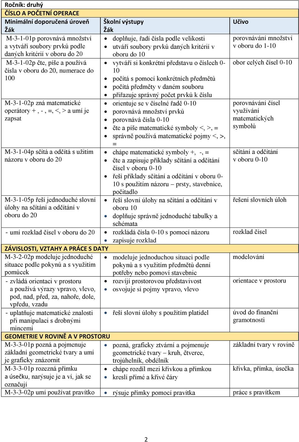 daném souboru přiřazuje správný počet prvků k číslu M-3-1-02p zná matematické orientuje se v číselné řadě 0-10 operátory +, -, =, <, > a umí je porovnává množství prvků zapsat porovnává čísla 0-10