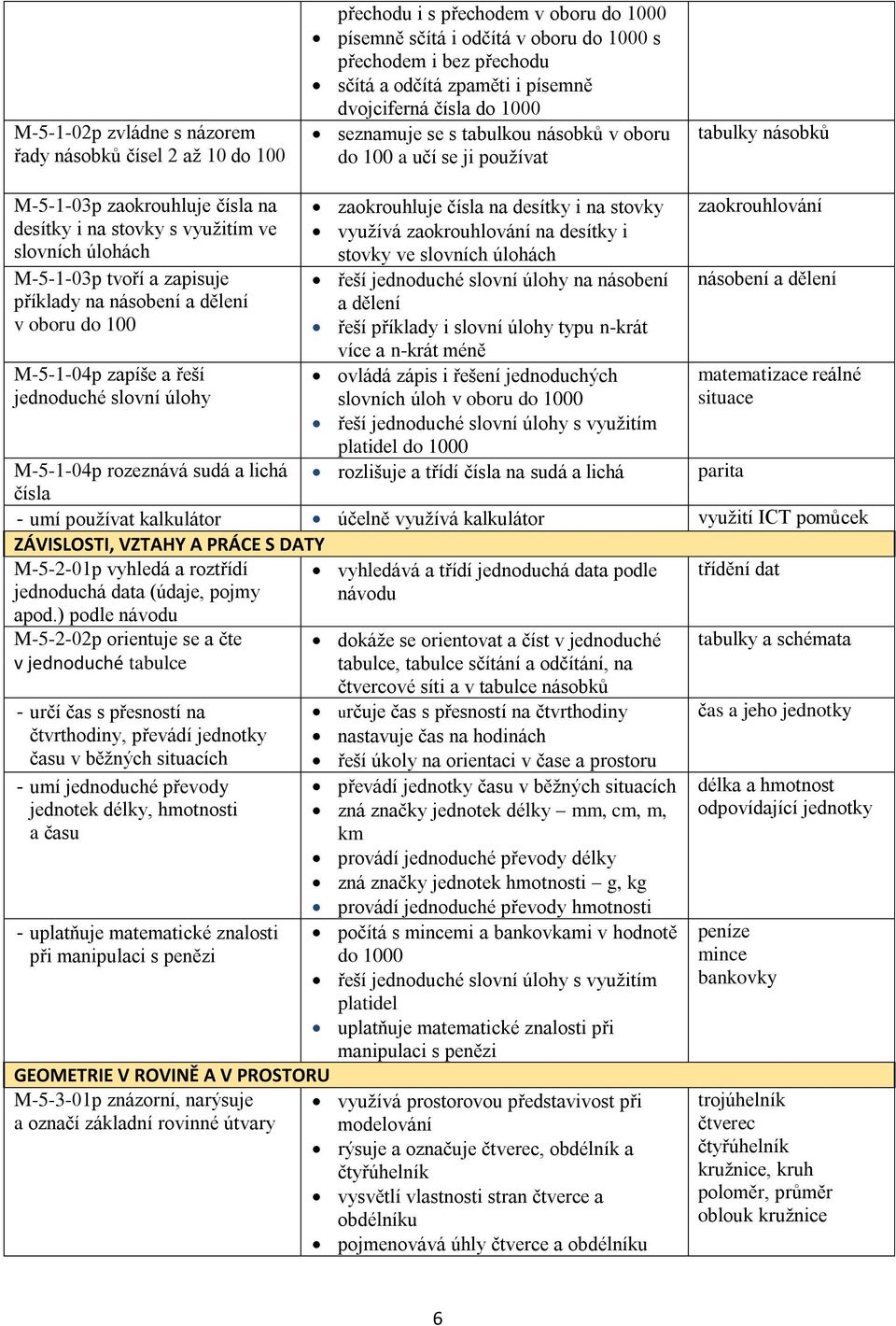 tvoří a zapisuje příklady na násobení a dělení v oboru do M-5-1-04p zapíše a řeší jednoduché slovní úlohy zaokrouhluje čísla na desítky i na stovky využívá zaokrouhlování na desítky i stovky ve