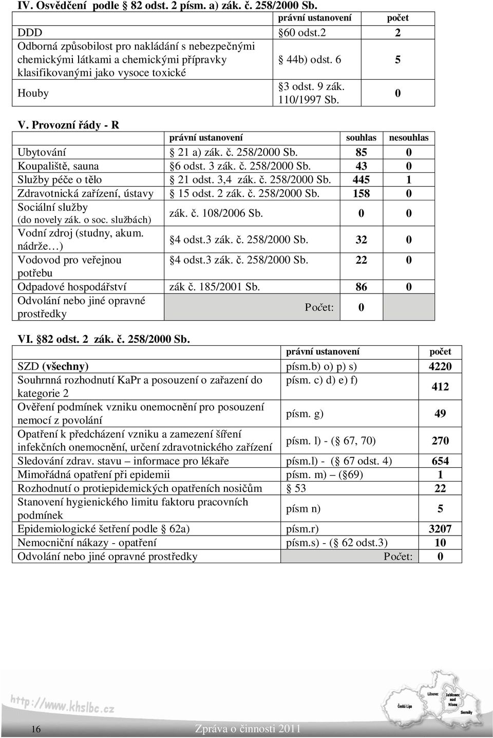 Provozní řády - R právní ustanovení souhlas nesouhlas Ubytování 21 a) zák. č. 258/2000 Sb. 85 0 Koupaliště, sauna 6 odst. 3 zák. č. 258/2000 Sb. 43 0 Služby péče o tělo 21 odst. 3,4 zák. č. 258/2000 Sb. 445 1 Zdravotnická zařízení, ústavy 15 odst.