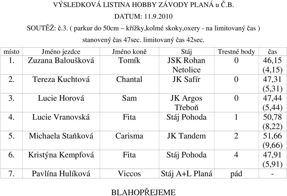 Tereza Kuchtová Chantal JK Safír 0 47,31 (5,31) 3. Lucie Horová Sam JK Argos 0 47,44 (5,44) 4.