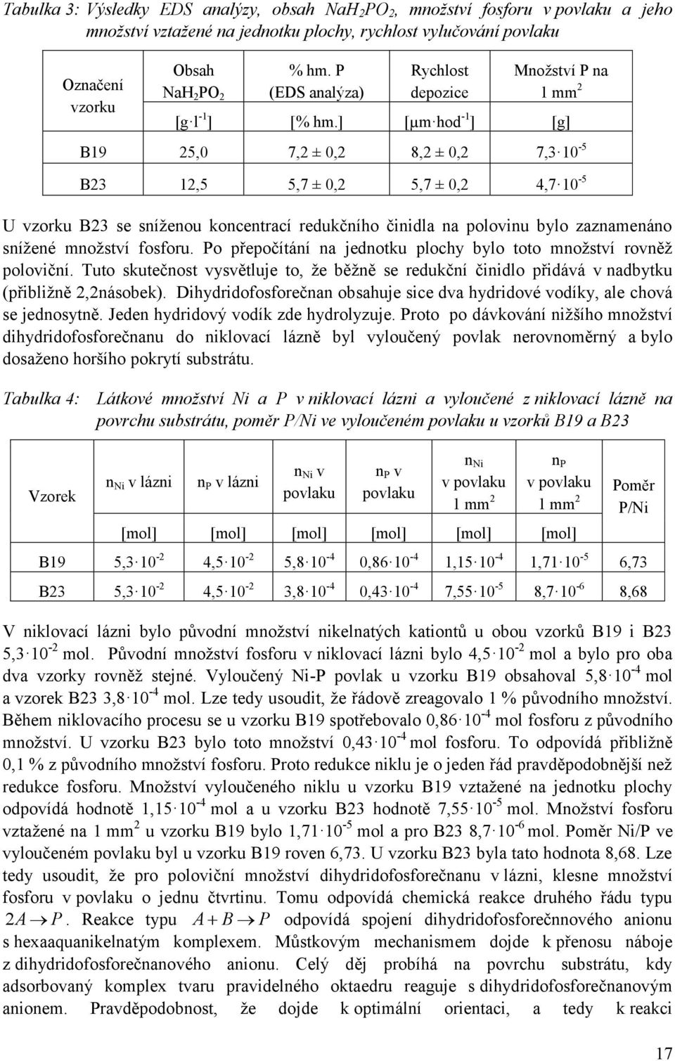 ] [µm hod -1 ] [g] B19 25,0 7,2 ± 0,2 8,2 ± 0,2 7,3 10-5 B23 12,5 5,7 ± 0,2 5,7 ± 0,2 4,7 10-5 U vzorku B23 se sníţenou koncentrací redukčního činidla na polovinu bylo zaznamenáno sníţené mnoţství