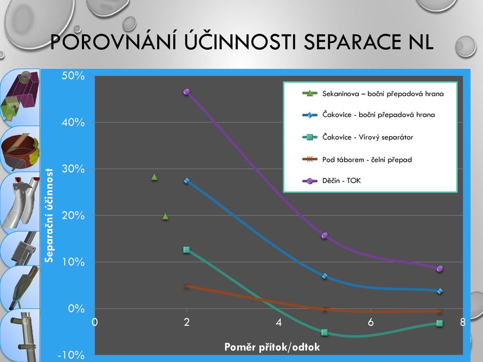 přepadová hrana Vortex Čakovice Separator - Vírový separátor - Čakovice Front Pod táborem