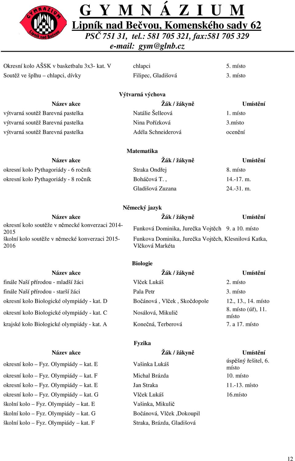 místo výtvarná soutěž Barevná pastelka Adéla Schneiderová ocenění Matematika Název akce Žák / žákyně Umístění okresní kolo Pythagoriády - 6 ročník Straka Ondřej 8.