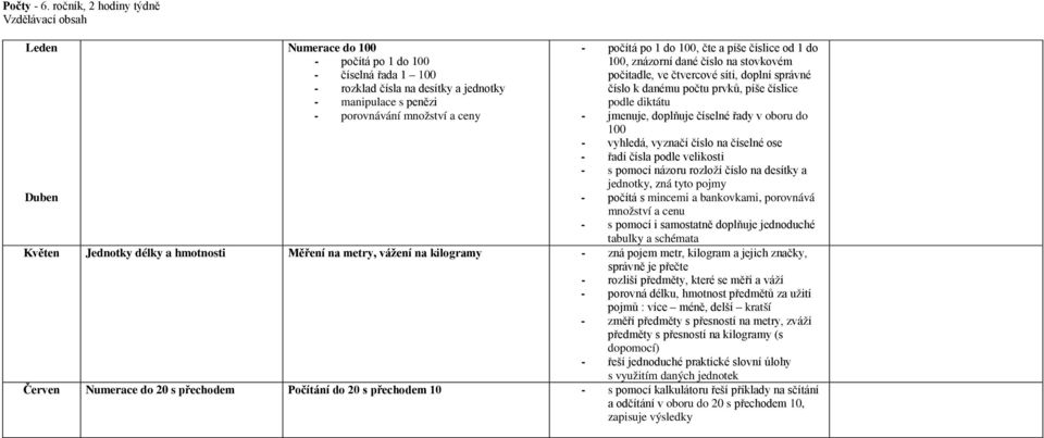 100, čte a píše číslice od 1 do 100, znázorní dané číslo na stovkovém počitadle, ve čtvercové síti, doplní správné číslo k danému počtu prvků, píše číslice podle diktátu - jmenuje, doplňuje číselné